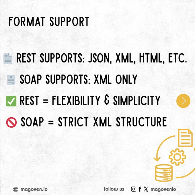 magoven.io REST vs SOAP API