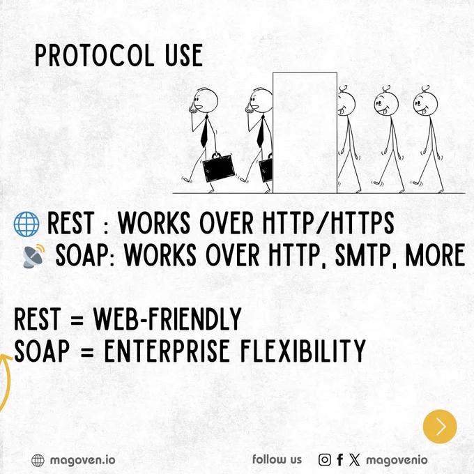 magoven.io REST vs SOAP API