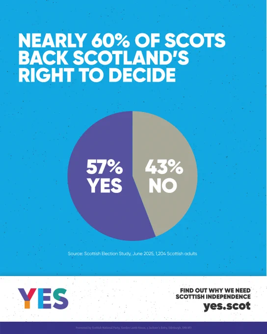 Blue background with bold white text at the top reading: "Nearly 60% of Scots back Scotland’s right to decide." Below, a pie chart shows 57% Yes in purple and 43% No in grey. Small text underneath cites the source: "Scottish Election Study, June 2025, 1,204 Scottish adults." At the bottom, the multicolour "YES" logo is shown alongside the text "Find out why we need Scottish independence – yes.scot".