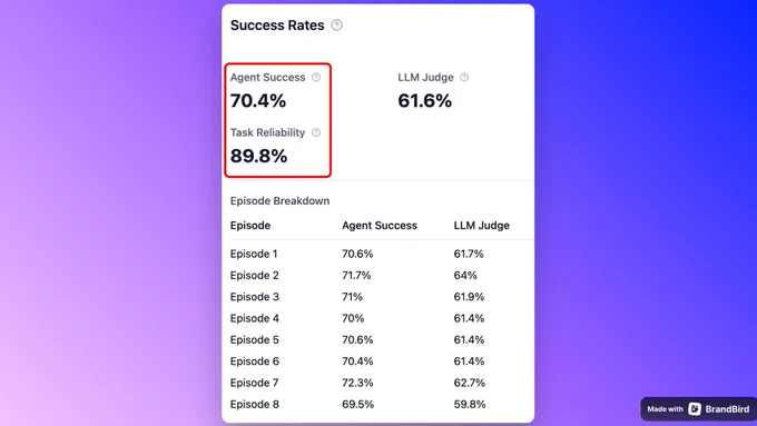 Evaluation dashboard comparing per-episode pass rates for ~1k web tasks over 10 episodes using BrowserUse with Gemini 2.5 Flash. Bar chart shows ~70% mean per episode. A separate ‘max across episodes’ line indicates ~90% if cherry-picking best runs, highlighting the gap between pass@1 and best-of-10.