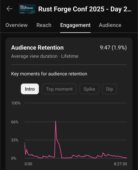 Screenshot from YouTube Studio within the Rust Forge channel. A line graph representing time spent at each minute watched of the whole video, showing a large spike at 1/3rd of its duration.