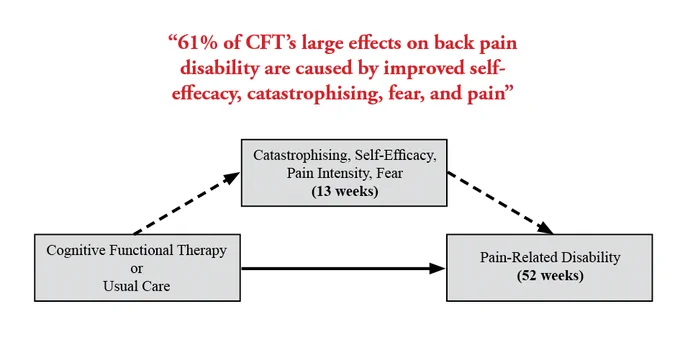 "Mechanisms of change in cognitive functional therapy: A longitudinal mediation analysis of the RESTORE clinical trial for disabling chronic low back pain" (Behaviour Research and Therapy, https://doi.org/10.1016/j.brat.2025.104853).

62% of CFT's large effect on pain intensity at 1 year is caused by earlier improvements in self-efficacy, catastrophising and fear.

This is the first causal evidence of CFT mechanisms within a clinical trial.

To explain the rest of CFT's large effects on pain and disability we need to explore other likely mechanisms, like improvements in movement behaviours.