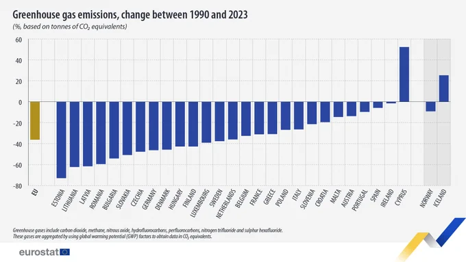 Graph showing greenhouse gas emissions, change between 1990 and 2023, % based on tonnes of CO₂ equivalents, 2023