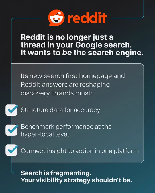 Industry insight on Reddit, featuring the Reddit logo and text discussing the benefits of using Reddit for search and discovery following its new search-first homepage and Reddit Answers features. Includes bullet points on how brands can stay relevant through structured data, performance, and connecting insights at the hyper-local level.
