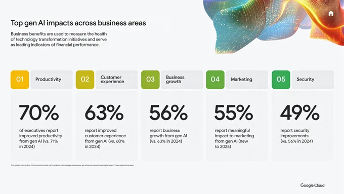 Top GenAI Business Impacts. Copyright Google 2025.