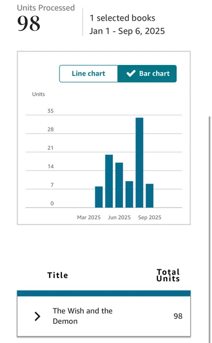 98 KDP sales