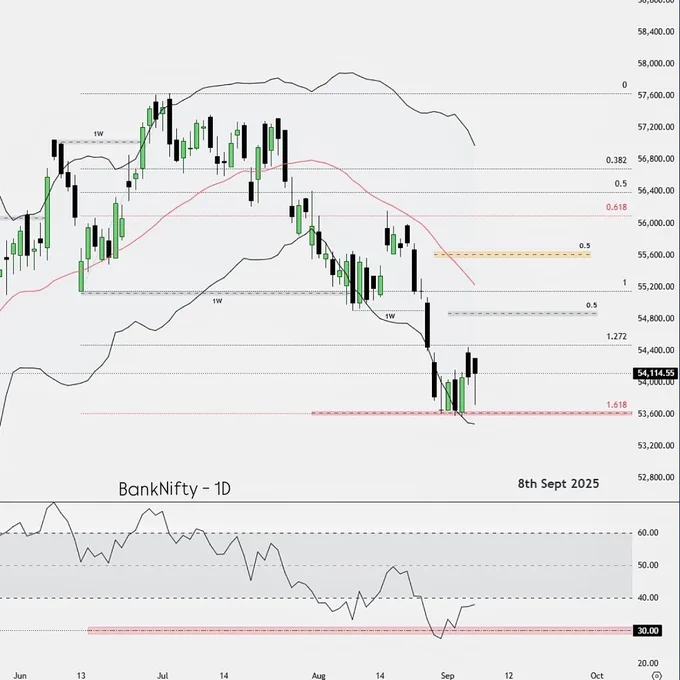 📉 BankNifty View: Market is doing exactly what we planned—consolidating at lower levels, a clear bearish setup.
🔑 Plan for tomorrow:

Focus only on short trades until 1H RSI-30 is touched.

1H RSI-60/UBB = strong resistance → entry at 15m/5m price action, target = swing low.

If price pushes up, 15m RSI-70 = resistance → entry at 15m price action, target = swing low.

Gap-down open? Watch 1H RSI-30 for support.

No rocket science. Just following the structure.

#bankniftyoptions #priceactiontrading #tradingplan #marketanalysis #indextrading #swingtrading #niftybank #stockmarketindia 