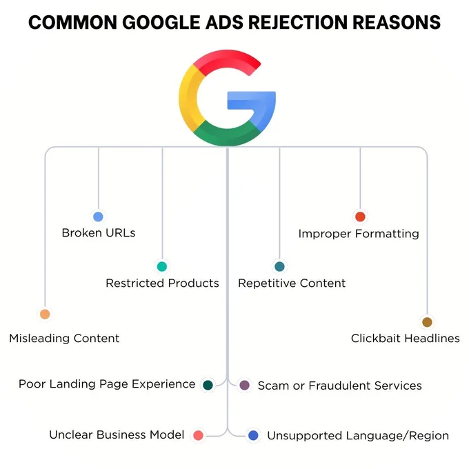 Don't let ad rejections derail your campaigns. Our latest infographic, "Common Google Ads Rejection Reasons," provides a clear, concise checklist of policy, technical, and content-related issues that can lead to ad disapproval. Learn about common pitfalls, from broken URLs and poor landing page experience to misleading content and policy violations. We highlight why Google's policies are crucial for a positive user experience and how a strategic approach can help you avoid common mistakes. Discover how PC Doctors NET specializes in creating meticulously crafted PPC campaigns designed to adhere to all of Google's strict policies, ensuring your ads get approved and your business gets seen by the right audience. Avoid wasted ad spend and streamline your marketing efforts with expert guidance.