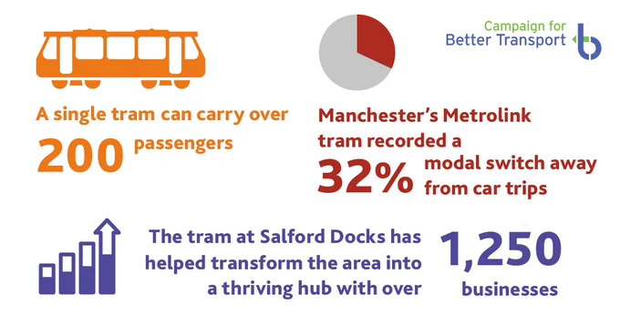 Infographic: A single tram can carry over 200 passengers; Manchester’s Metrolink tram recorded a 32% modal switch away from car trips; The tram at Salford Docks has helped transform the area into a thriving hub with over 1,250  businesses.