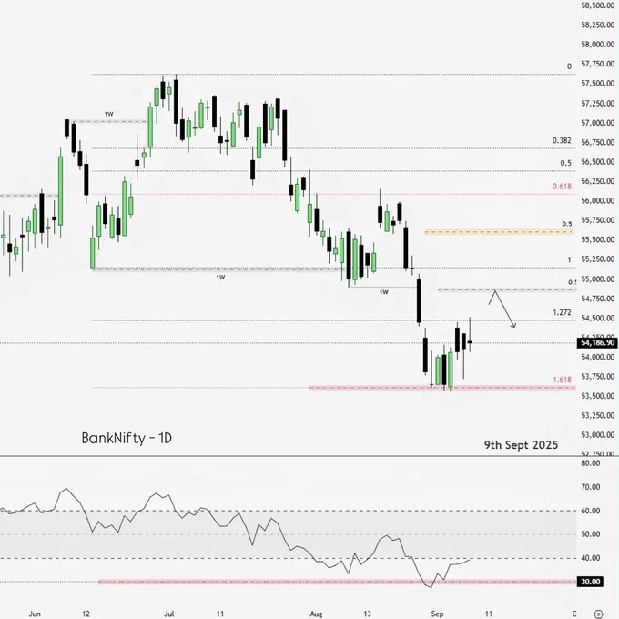 banknifty setup for tomorrow 📊
1M → 60 | 1W → MBB | 1D → rising from rsi-30
end session hints bearishness 

tomorrow’s plan:
🔹 gap-up/cmp & move up → 15m rsi-60/ubb = resistance → entry @ 3m pa
🔹 gap-down/move down → wait till 15m rsi-60 → entry @ 3m pa
🎯 target = 1h rsi-30 or swing low

simple view. no rocket science.

#banknifty #nifty #priceaction #marketanalysis #tradingview #stockmarketindia #fibonaccitrading #priceactiontrading