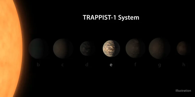 Modified version of a previous, popular artist illustration of the TRAPPIST-1 star system. The background is black. At far left is a representation of the TRAPPIST-1 star, an M class dwarf star. It is seen as a glowing orange-yellow semi-circle. To the right of the star, illustrations of its seven planets. The planets are labeled b, c, d, e,  f, g and h.They all resemble mottled clay marbles in browns and dark greens. The planet TRAPPIST-1 e, which is the fourth one from the star, has been spotlighted to stand out. The other planets are dimmed down to be less visible. The planet e also has a white label as opposed to gray letter labels for the rest of the planets. At bottom right is the word “Illustration (2018)” in tiny gray text.
