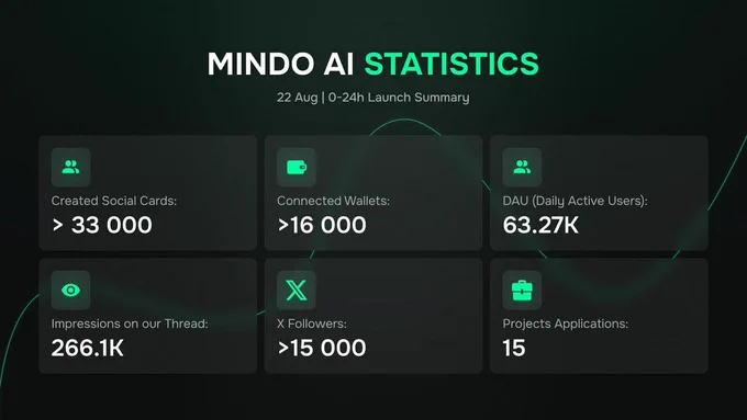 "🚀 Unlock the power of social mining with Mindo AI! Check your score and dive into the exciting $100,000 mining pool. Join the revolution and level up your social game! Discover how Mindo AI transforms your social interactions into valuable rewards. #MindoAI #SocialMining #EarnWithAI #JoinThePool #BlockchainBonanza #CryptoRewards"