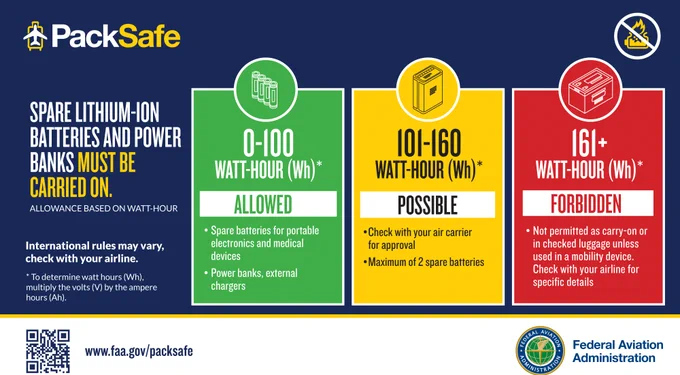 A FAA graphic displaying how to travel with spare lithium-ion batteries and power banks. They must be in a carry-on bag. 0-100 watt-hour batteries allowed. 101-160 watt-hour possible at a maximum of two and with air carrier approval. 161  watt-hour not permitted unless used in a mobility device. Check with your airline for specific details. 