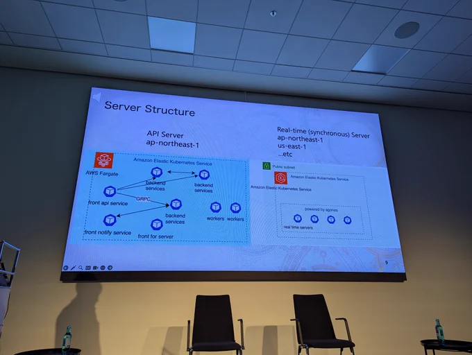 Network architecture 