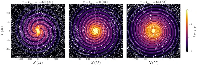 Three side-by-side panels show a simulation of a binary black hole merger using a reformulation of Einstein’s equations that treats gravity like electric and magnetic fields. Each panel represents a different time: before, during, and after the merger. Bright yellow regions at the center show the strongest gravitational radiation, fading to dark purple farther away. White arrows trace spiral and circular field lines radiating outward, visualizing how energy flows through spacetime as gravitational waves. A vertical color bar on the right indicates the logarithmic intensity scale.