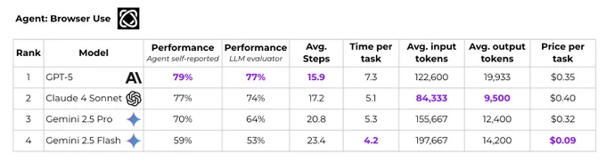 0, 4 Gemini 2.5 Flash 59. Remaining rows list other evaluated models with their scores. All runs used the Browser Use agent, averaged over 2 to 5 episodes per task, on Paradigm Shift AI infrastructure.