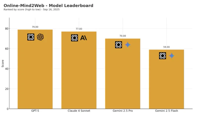 Vertical bar chart titled Online-Mind2Web - Model Leaderboard. X-axis shows models GPT-5, Claude 4 Sonnet, Gemini 2.5 Pro, Gemini 2.5 Flash. Y-axis shows score. Bars from highest to lowest: GPT-5 79, Claude 4 Sonnet 77, Gemini 2.5 Pro 70, Gemini 2.5 Flash 59. Subtitle says ranked by score high to low. Runs used the Browser Use agent, 2 to 5 episodes per task, on Paradigm Shift AI infrastructure.