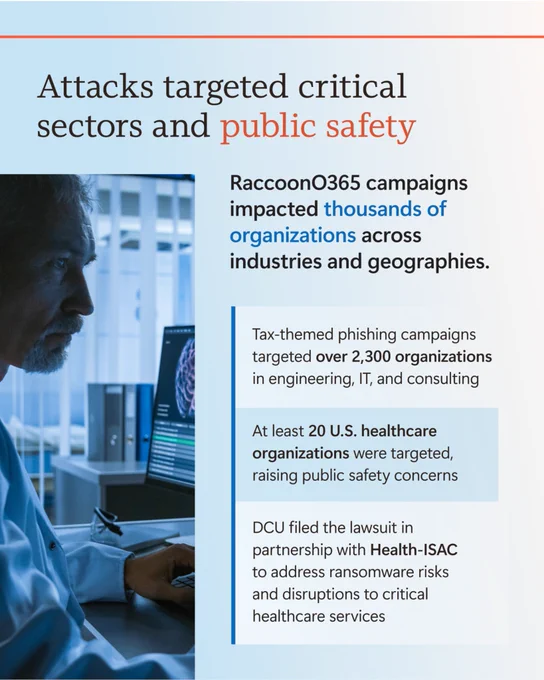  Attacks targeted critical sectors and public safety 

RaccoonO365 campaigns impacted thousands of organizations across industries and geographies. 

Tax-themed phishing campaigns targeted over 2,300 organizations in engineering, IT, and consulting 

At least 20 U.S. healthcare organizations were targeted, raising public safety concerns 

DCU filed the lawsuit in partnership with Health-ISAC to address ransomware risks and disruptions to critical healthcare services 