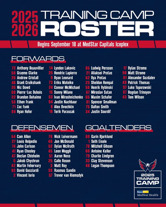 Roster for 2025 Capitals Training Camp consists of 37 forwards, 18 defensemen and seven goaltenders. For full roster and Training Camp schedule, visit washca.ps/TrainingCamp25