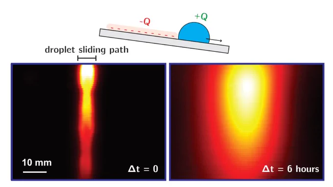 Electrostatic mapping (short times on the left, long times on the right) of surface charges deposited in the wake of a water droplet sliding on a hydrophobic solid. Their lateral diffusion over time highlights a remarkably high mobility.
