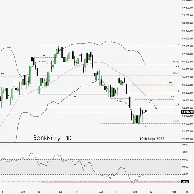 📊 BankNifty Daily Outlook
Market structure is showing clear bearish signs with:

1M at RSI-60

1W at MBB

1D bouncing from RSI-30

Currently consolidating at lower levels — a perfect setup for tomorrow.

🔑 Plan for tomorrow:

Slight Gap-up: 15m UBB = resistance → entry on 3m PA → Target 1H RSI-40

Big Gap-up: 15m & 1H RSI-70 = resistance → entry on 15m/1H PA → Target 1H RSI-40

Gap-down: If price hits 1H RSI-40/LBB → go Long on 15m/5m PA → Target 1:2 RR

🎯 Keep it simple. One clean trade. Precision over quantity.

#banknifty #nifty #priceaction #stockmarketindia #tradingplan #technicalanalysis #nifty50 #swingtrading #daytrading #traderslife #stockmarket