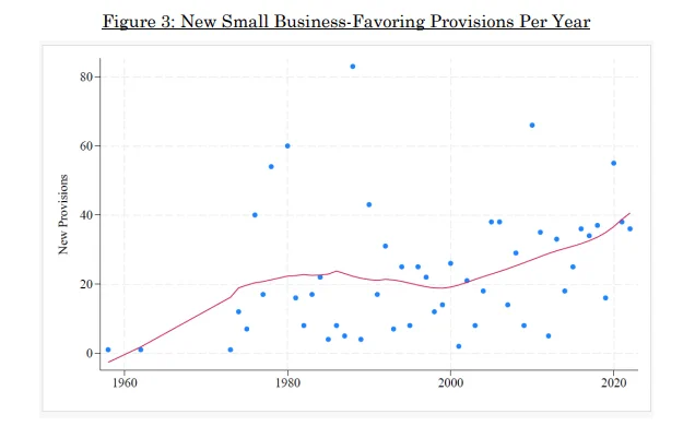 This image shows a figure titled New Small Business-Favoring Provisions Per Year.