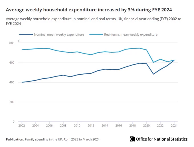 Line chart showing average weekly household expenditure increased by 3% during FYE 2024.