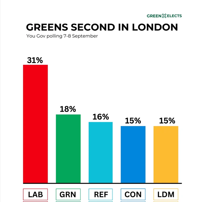 Greens second in London 
YouGov polling 7-8 September 

Labour 31%
Green 18%
Reform 16%
Conservatives 15%
LibDems 15%