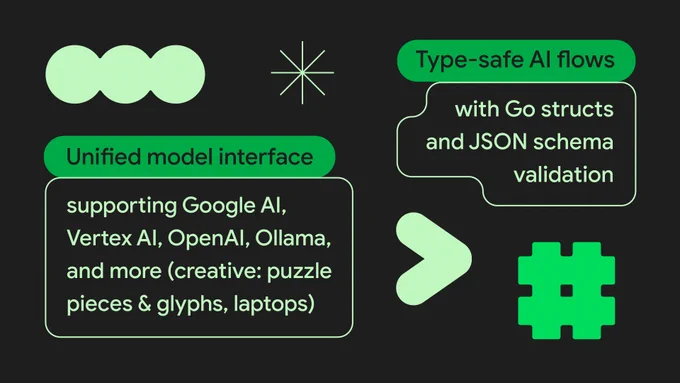 An infographic on a dark background with green text boxes. The top box describes "Type-safe AI flows with Go structs and JSON schema validation." The bottom box highlights a "Unified model interface supporting Google AI, Vertex AI, OpenAI, Ollama, and more." A large green opening curly brace { is on the left side of the graphic.