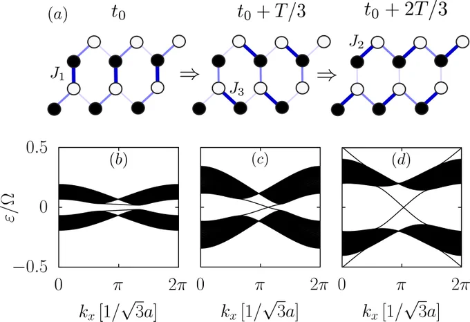 On the top is an illustration of the study’s driving protocol, shown as black and white circles arranged in a lattice pattern. The width and color of the lines connecting each lattice site represent the strength of the hopping amplitudes for different times, labeled from left to right t0, t0 T/3 and t0 2T/3. Below are three graphs showing the quasienergy spectrum of a zigzag ribbon as a function of the quasimomentum along the translationally invariant direction, with kx[1/√3a] on the x axis and ε/Ω on the y axis. The parameters are such that Ω/J = 20, ∆/J =
0.5 and from left to right F = 1.0, F = 2.0 and F = 2.75.