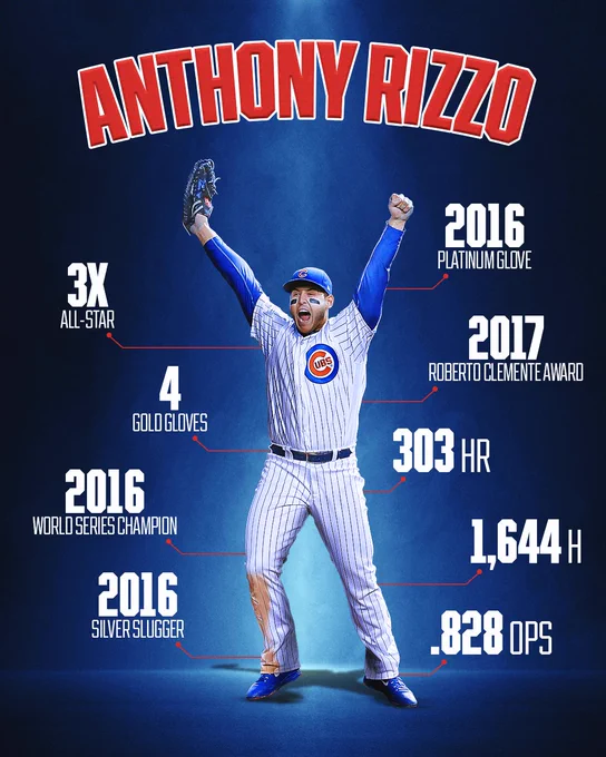 Anthony Rizzo
3x All-Star
4 Gold Gloves
303 Homeruns
1,644 Hits
.828 OPS
2016 World Series Champion
2016 Silver Slugger
2016 Platinum Glove
2017 Roberto Clemente Award
Pictured: Anthony Rizzo celebrates with his arms raised in the air. He wears a white pinstriped Cubs uniform with a blue cap.