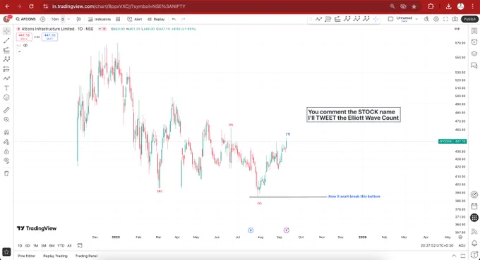 #AFCONS has marked its bottom. Ready to go. 

#ElliottWaveTheory #ElliottWaveAnalysis #ElliottWaveCounts #StockMarketIndia #TechnicalAnalysis 