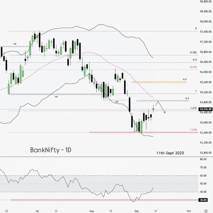 📊 BankNifty Outlook
Currently, the bigger picture shows:
🔹 1M at RSI-60
🔹 1W at MBB
🔹 1D rising from RSI-30

Market is in retracement mode, but the broader downtrend keeps bringing selling pressure on every bounce.

📝 Tomorrow’s Plan:

If Gap-Up → watch 15m UBB and RSI-70 as a strong resistance zone. Price action confirmation on 3m & 15m = short setup.

If Gap-Down/Fall → 1H RSI-40 / LBB may act as one-time strong support.

Keep it simple, keep it technical.

#banknifty #niftyanalysis #priceaction #tradingplan #niftybank #stockmarketindia #technicalanalysis #bankniftytrading #nifty50 #derivatives
