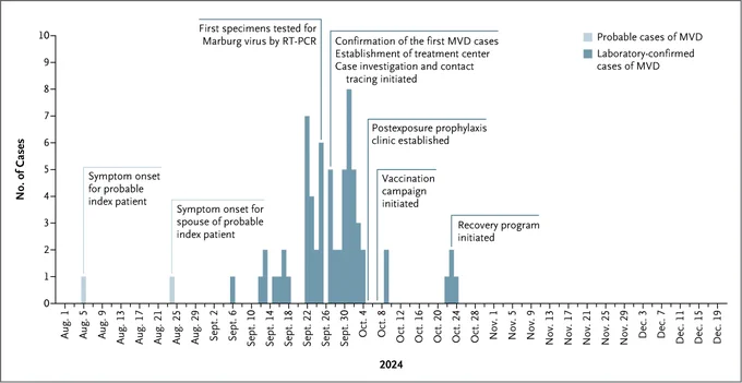 A timeline of cases and key response activities.
