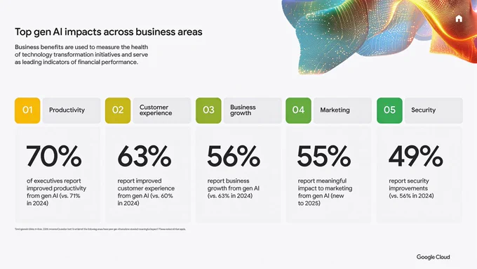 Top GenAI Impacts Across Business Areas: Google Cloud's ROI of AI 2025 Report | Anna E. Molosky