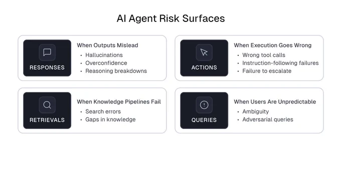 AI Agent Risk Surfaces