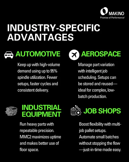 Industry-Specific Advantages

Automotive
Keep up with high-volume demand using up to 95% spindle utilization. Fewer setups, faster cycles and consistent delivery.

Aerospace
Manage part variation with intelligent job scheduling. Setups can be stored and reused -- ideal for complex, low-volume production. 

Industrial Equipment
Run heavy parts with repeatable precision. MMC2 maximizes uptime and makes better use of floor space. 

Job Shops
Boost flexibility with multi-job pallet setups. Automate small batches without stopping the flow -- just-in-time made easy.