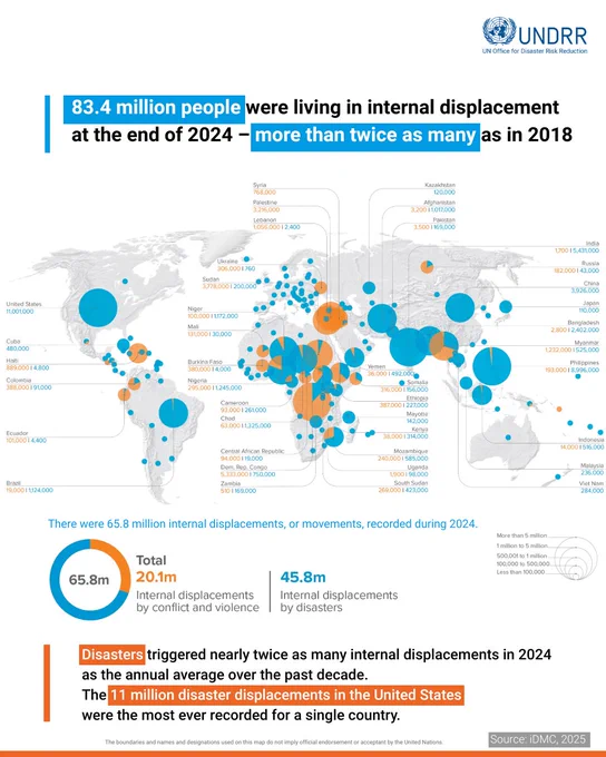 83.4 million people were living in internal displacement 
at the end of 2024 – more than twice as many as in 2018