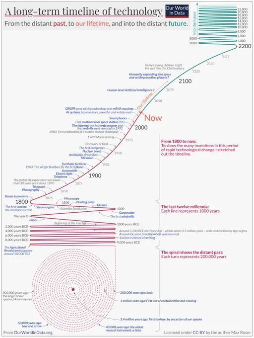 This image presents a long-term timeline of technology from the distant past to the present and into the future. The timeline is divided into several sections. 

At the top, there's a linear progression highlighting significant technological advancements, starting from around 1800. Key milestones include the invention of the steam locomotive, the first vaccine, and the discovery of DNA. The timeline shows notable events like the Wright brothers' flight in 1903, the beginning of the Internet in 1991, and the 21st century’s focus on artificial intelligence and space exploration.

The timeline also includes a spiral that represents the vast expanse of human history, where each turn symbolizes 200,000 years. This section mentions major milestones like the use of tools, the control of fire, and the emergence of Homo sapiens.

The image is labeled "A long-term timeline of technology" and is attributed to Our World in Data, created by Max Roser, licensed under CC-BY.