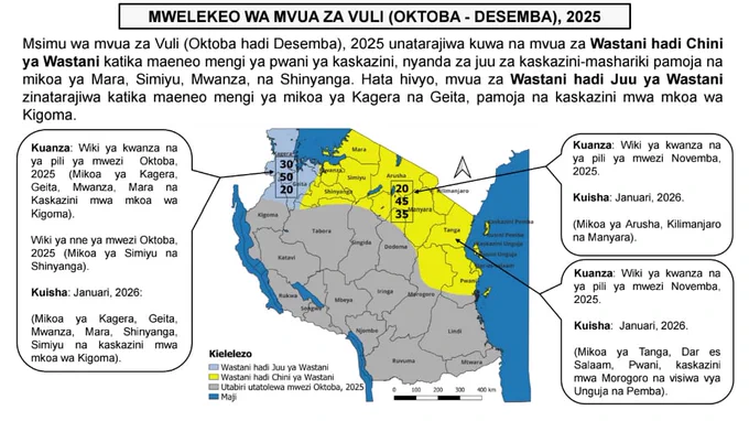  “Mvua za Vuli zinatarajiwa kuongezeka kidogo mwezi Desemba, 2025 na Vipindi vya joto kali kuliko kawaida vinatarajiwa katika msimu huu wa Vuli”,amesema  Dkt. Chang’a

Aidha, Dkt. Chang’a amesema kuwa Mamlaka ya Hali ya Hewa Tanzania imeendelea kutoa taarifa za utabiri wa msimu mahususi kwa ngazi ya Wilaya.Wilaya 86 zilizo katika ukanda unaopata misimu miwili ya mvua kwa mwaka zitapatiwa utabiri huo wa maeneo madogo.

Msimu wa Mvua za Vuli ni mahususi kwa maeneo ya nyanda za juu kaskazini mashariki (Mikoa ya Arusha, Manyara na Kilimanjaro), pwani ya kaskazini (kaskazini mwa mkoa wa Morogoro, mikoa ya Pwani (ikijumuisha visiwa vya Mafia), Dar es Salaam, Tanga pamoja na visiwa vya Unguja na Pemba), ukanda wa Ziwa Victoria (Mikoa ya Kagera, Geita, Mwanza, Shinyanga, Simiyu na Mara) pamoja na kaskazini mwa mkoa wa Kigoma.