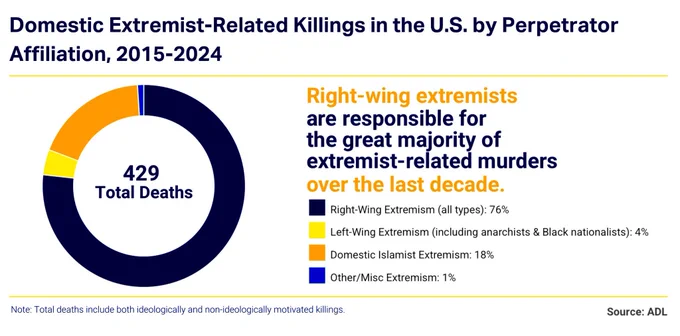 Graphic showing the relationship between violence on the left vs right.