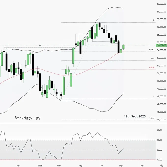 Simple View on BankNifty 🔎
Currently:
📊 1M – RSI at 60
📊 1W – at MBB
📊 1D – around RSI-50 / MBB

Market is still in a downtrend, so every up-move is meeting selling pressure. Right now, it’s just retracing.

Tomorrow’s Trading Plan:
👉 Wait for 1H to slip below RSI-60
👉 Then 15m RSI-60 / UBB becomes a strong resistance zone
👉 Entry from 3m price action setup
🎯 Targets:

1H RSI-40

Swing Low

⚠️ Bonus risky setup: If 1H RSI-40 / LBB holds as strong support, you can plan a counter trade with entry on 15m/5m price action, target 1:2 RR.

#banknifty #tradingplan #priceaction #technicals #niftybank #stockmarketindia #tradingpsychology #fibonaccitrading #retracement