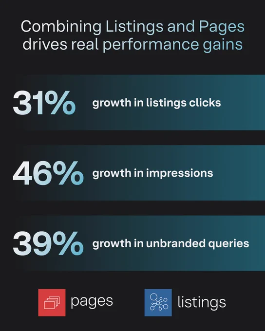 This infographic shows performance data for combining Listings and Pages. It highlights a 31% growth in listings clicks, a 46% growth in impressions, and a 39% growth in unbranded queries. The icons for Pages and Listings are displayed at the bottom.