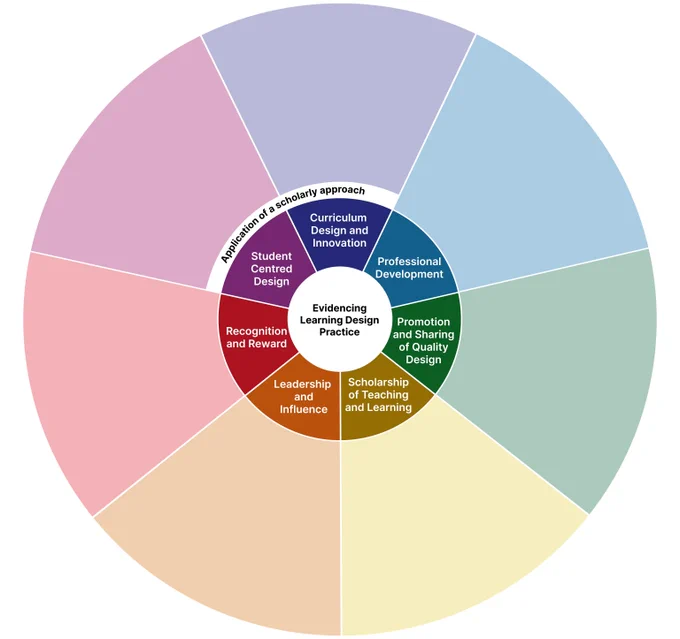 Wheel of colours showing 7 aspects of the framework centred around evidencing learning design practice