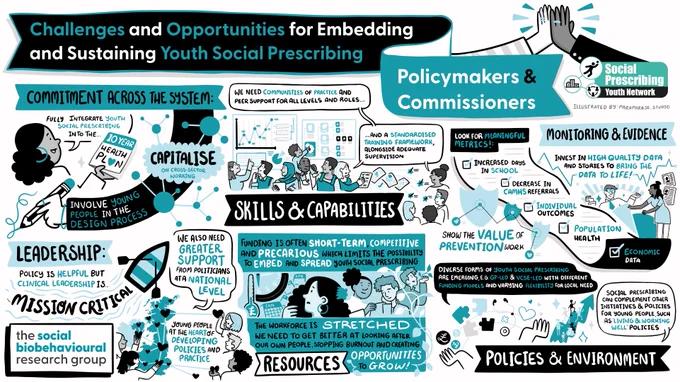 An illustration summarises discussion from a roundtable on the topic of "Challenges and Opportunities for Embedding and Sustaining Youth Social Prescribing". 