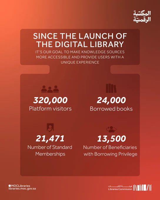 Numbers that prove knowledge is closer than ever thanks to the platform 📚💡💻

Discover the #Digital_Library here👇🔗
https://sldp.moc.gov.sa/ar-SA

 #Libraries_Commission