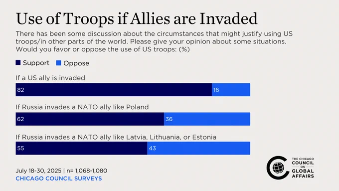 a bar chart showing US public opinion on use of US troops