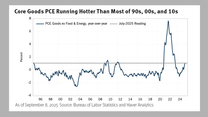 Line chart shows PCE goods inflation (excluding food and energy) year-over-year percent change from 1996 to present, with July’s reading higher than the historical average. 