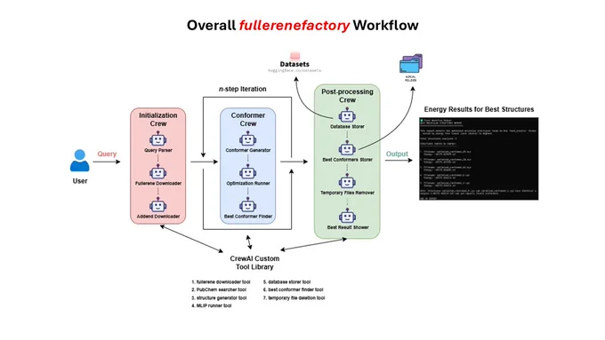 Summary Video Presentation for Team "The Fullerene Factory" for 2025 LLM Hackathon for Applications in Materials Science & Chemistry

Description: The Fullerene Factory is an intelligent Python library that automates the generation and optimization of fullerene isomers with addends at various positions. Using advanced AI agents powered by CrewAI and state-of-the-art machine learning interatomic potentials (MLIPs), this tool streamlines the complex process of fullerene functionalization for materials science and chemistry applications.

Repository: https://github.com/aritraroy24/the-fu...

Team Members:
Ilija Rašović (https://github.com/IlijaRasovic)
Aritra Roy (https://github.com/aritraroy24)
Piyush R. Maharana (https://github.com/catastropiyush)
Yassir Ben Kacem (https://github.com/indra1080)
Mourad El Haddaoui (https://github.com/indra1080)
Nurlybek Temirbay (https://github.com/indra1080)