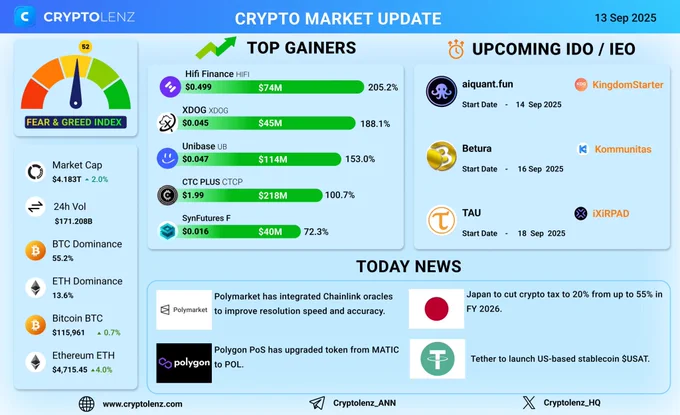 CryptoMarket Update: 13 Sep 2025